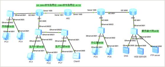 实验拓扑：4 台路由器串成主干，4 台交换机挂 4 个业务子网（生产部 50 台 / 市场部 50 台 / 办公室 40 台 / 服务器 10 台）